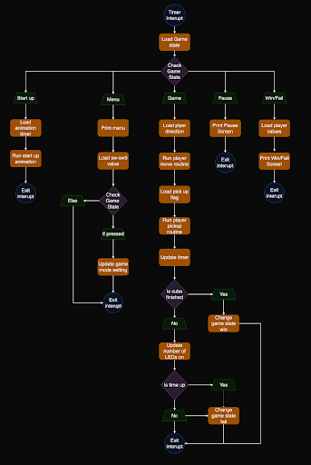 Flowchart 1