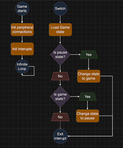 Flowchart 3